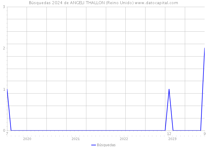 Búsquedas 2024 de ANGELI THALLON (Reino Unido) 