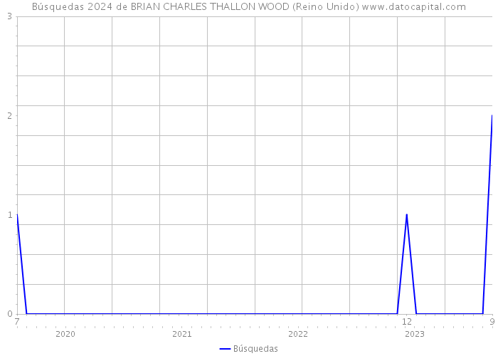 Búsquedas 2024 de BRIAN CHARLES THALLON WOOD (Reino Unido) 
