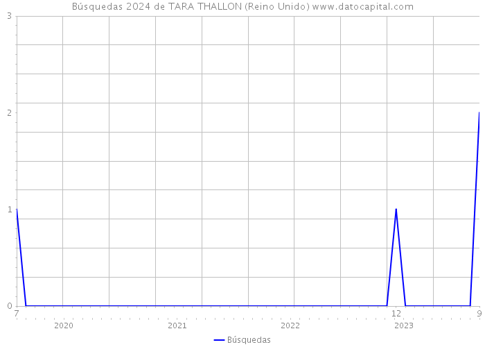 Búsquedas 2024 de TARA THALLON (Reino Unido) 