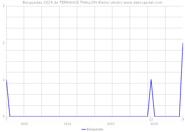 Búsquedas 2024 de TERRANCE THALLON (Reino Unido) 