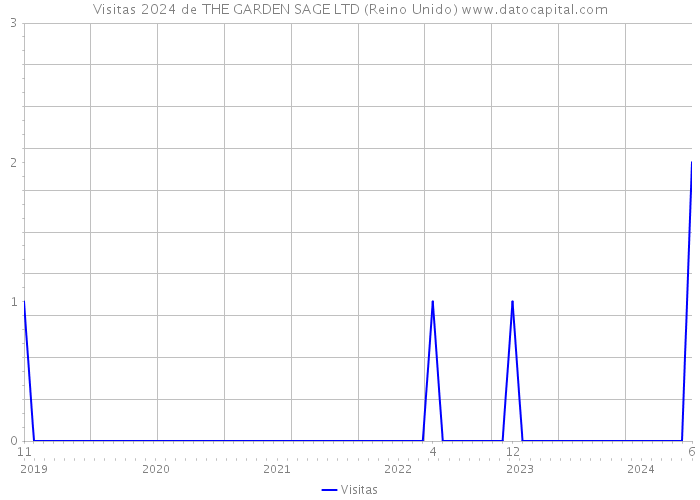 Visitas 2024 de THE GARDEN SAGE LTD (Reino Unido) 