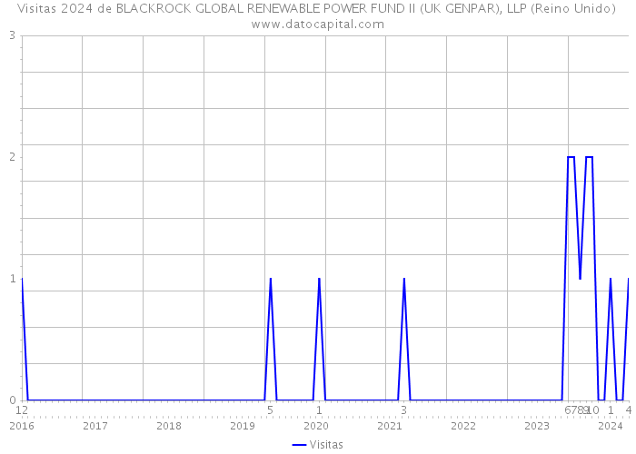 Visitas 2024 de BLACKROCK GLOBAL RENEWABLE POWER FUND II (UK GENPAR), LLP (Reino Unido) 