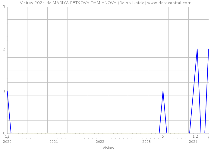 Visitas 2024 de MARIYA PETKOVA DAMIANOVA (Reino Unido) 