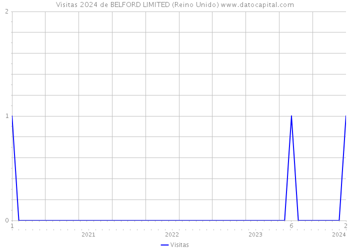 Visitas 2024 de BELFORD LIMITED (Reino Unido) 