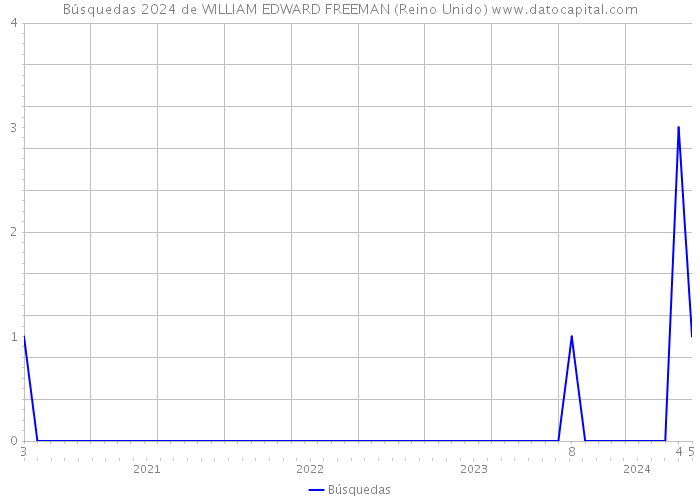 Búsquedas 2024 de WILLIAM EDWARD FREEMAN (Reino Unido) 