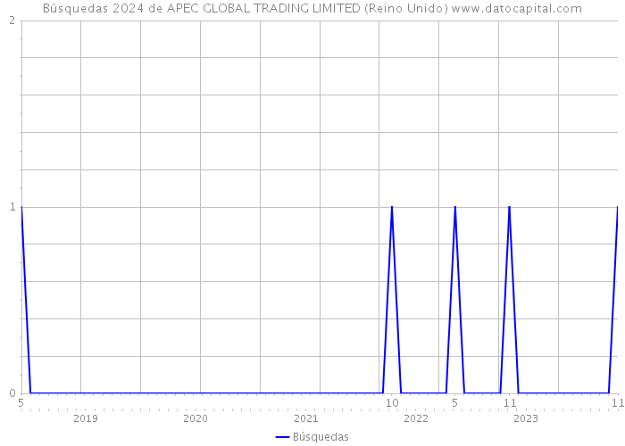 Búsquedas 2024 de APEC GLOBAL TRADING LIMITED (Reino Unido) 