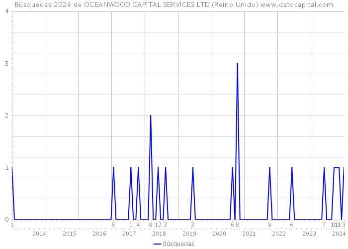 Búsquedas 2024 de OCEANWOOD CAPITAL SERVICES LTD (Reino Unido) 