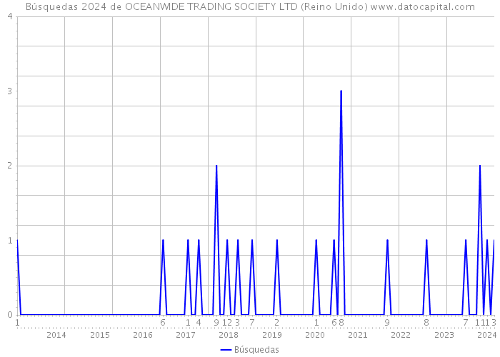 Búsquedas 2024 de OCEANWIDE TRADING SOCIETY LTD (Reino Unido) 