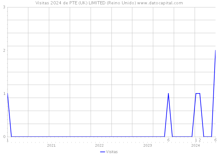 Visitas 2024 de PTE (UK) LIMITED (Reino Unido) 