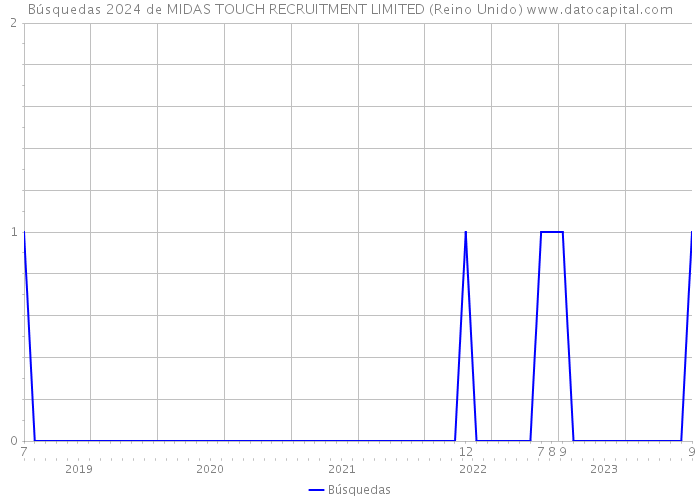 Búsquedas 2024 de MIDAS TOUCH RECRUITMENT LIMITED (Reino Unido) 