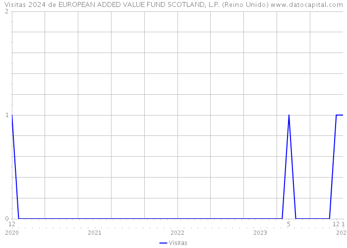 Visitas 2024 de EUROPEAN ADDED VALUE FUND SCOTLAND, L.P. (Reino Unido) 