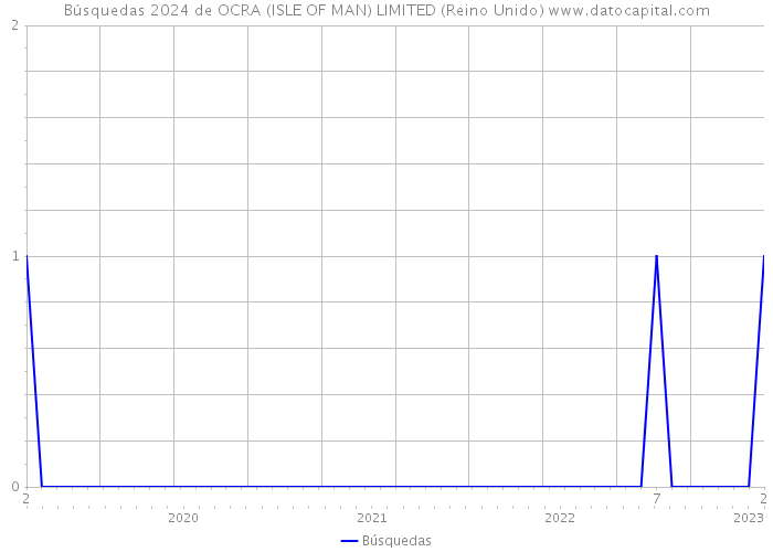 Búsquedas 2024 de OCRA (ISLE OF MAN) LIMITED (Reino Unido) 