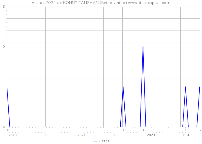 Visitas 2024 de RONNY TALISMAN (Reino Unido) 