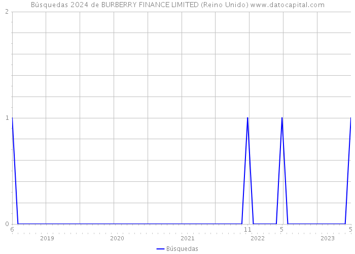 Búsquedas 2024 de BURBERRY FINANCE LIMITED (Reino Unido) 