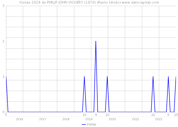 Visitas 2024 de PHILIP JOHN VICKERY (1976) (Reino Unido) 