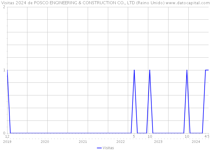 Visitas 2024 de POSCO ENGINEERING & CONSTRUCTION CO., LTD (Reino Unido) 