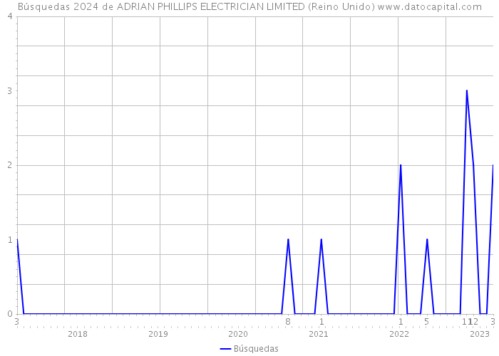 Búsquedas 2024 de ADRIAN PHILLIPS ELECTRICIAN LIMITED (Reino Unido) 