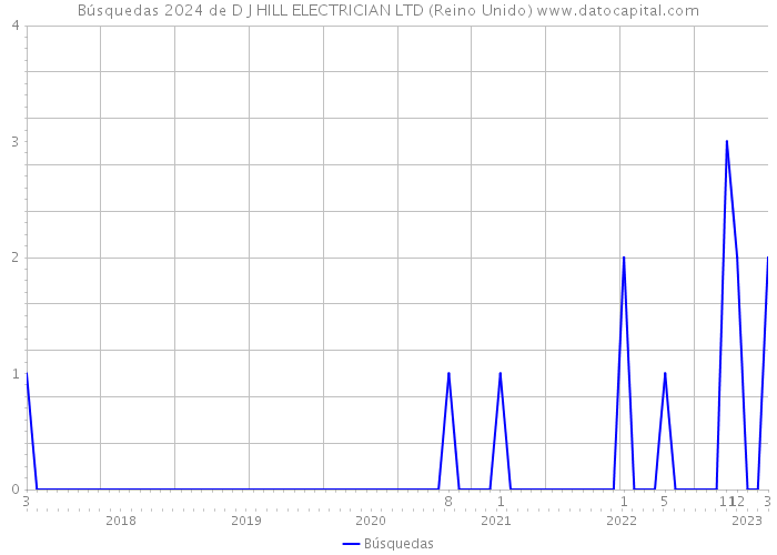 Búsquedas 2024 de D J HILL ELECTRICIAN LTD (Reino Unido) 