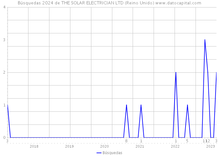 Búsquedas 2024 de THE SOLAR ELECTRICIAN LTD (Reino Unido) 
