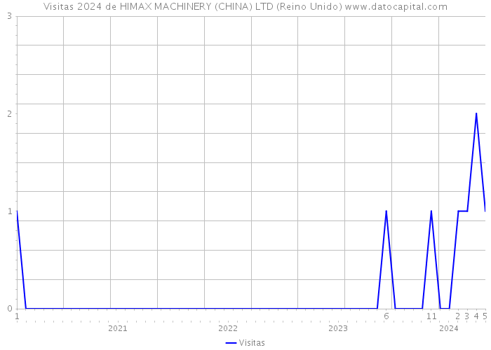 Visitas 2024 de HIMAX MACHINERY (CHINA) LTD (Reino Unido) 