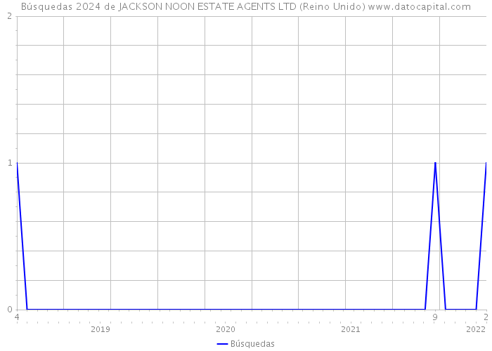Búsquedas 2024 de JACKSON NOON ESTATE AGENTS LTD (Reino Unido) 
