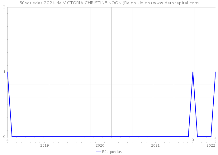 Búsquedas 2024 de VICTORIA CHRISTINE NOON (Reino Unido) 