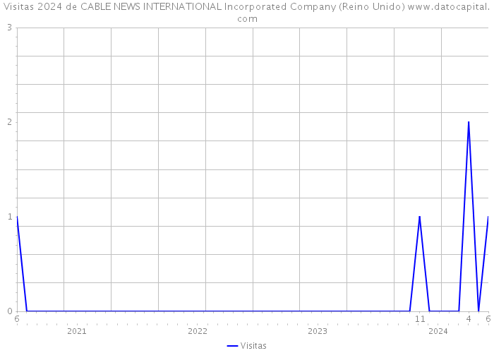 Visitas 2024 de CABLE NEWS INTERNATIONAL Incorporated Company (Reino Unido) 