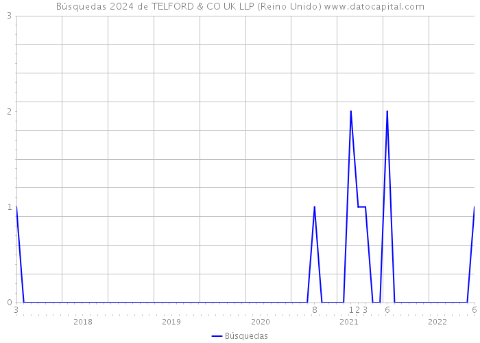 Búsquedas 2024 de TELFORD & CO UK LLP (Reino Unido) 