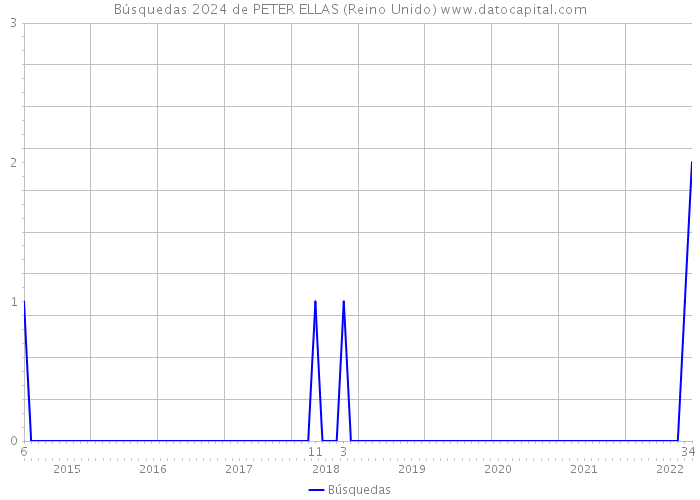 Búsquedas 2024 de PETER ELLAS (Reino Unido) 