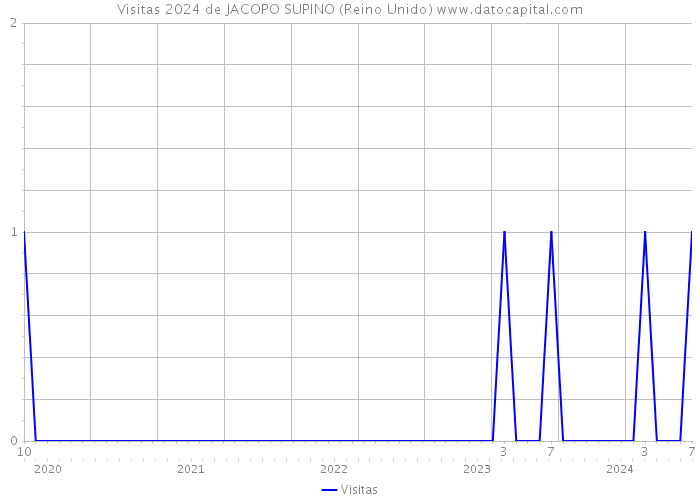 Visitas 2024 de JACOPO SUPINO (Reino Unido) 