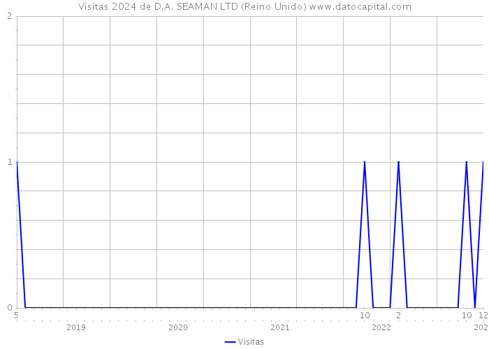 Visitas 2024 de D.A. SEAMAN LTD (Reino Unido) 