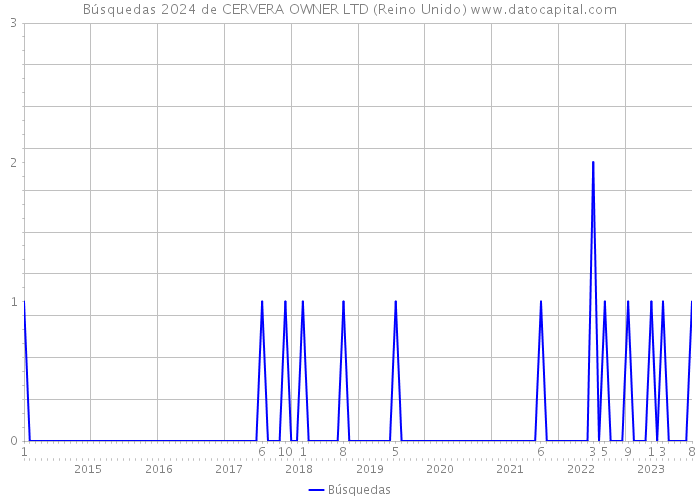 Búsquedas 2024 de CERVERA OWNER LTD (Reino Unido) 