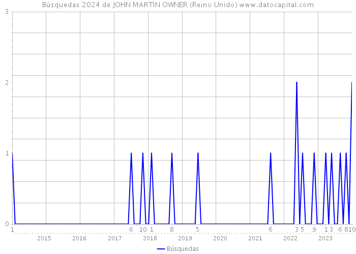 Búsquedas 2024 de JOHN MARTIN OWNER (Reino Unido) 