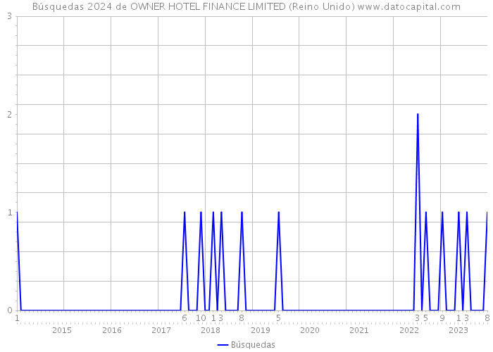 Búsquedas 2024 de OWNER HOTEL FINANCE LIMITED (Reino Unido) 