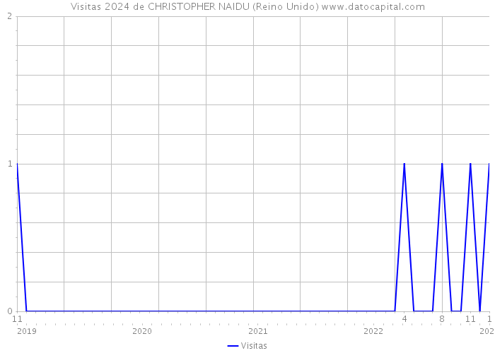 Visitas 2024 de CHRISTOPHER NAIDU (Reino Unido) 