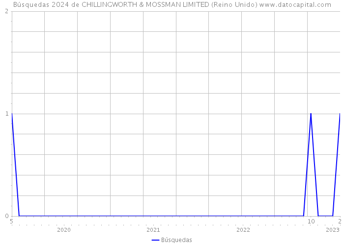 Búsquedas 2024 de CHILLINGWORTH & MOSSMAN LIMITED (Reino Unido) 