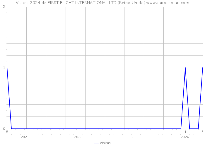 Visitas 2024 de FIRST FLIGHT INTERNATIONAL LTD (Reino Unido) 
