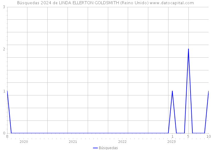 Búsquedas 2024 de LINDA ELLERTON GOLDSMITH (Reino Unido) 