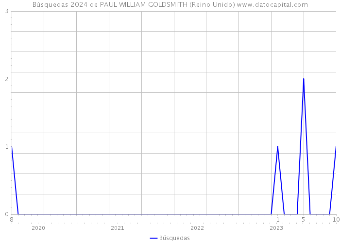 Búsquedas 2024 de PAUL WILLIAM GOLDSMITH (Reino Unido) 