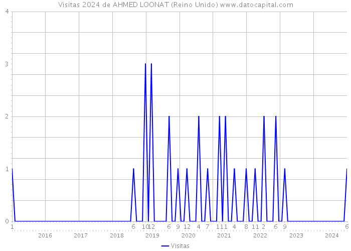 Visitas 2024 de AHMED LOONAT (Reino Unido) 