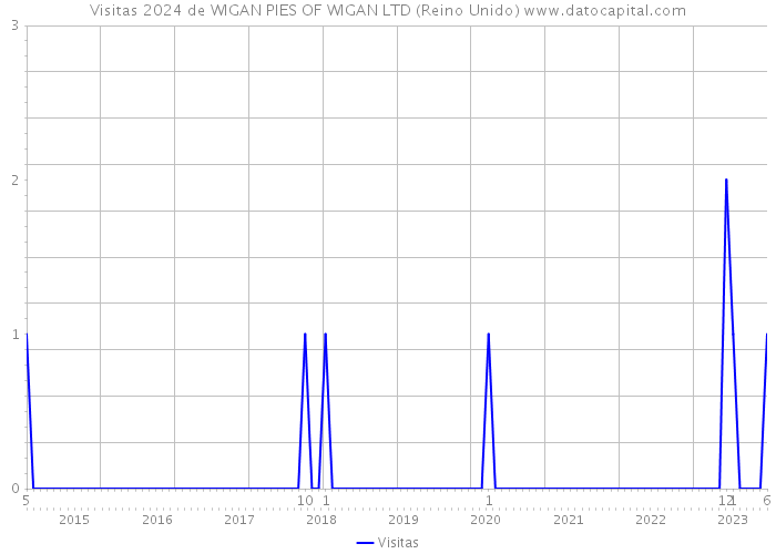 Visitas 2024 de WIGAN PIES OF WIGAN LTD (Reino Unido) 