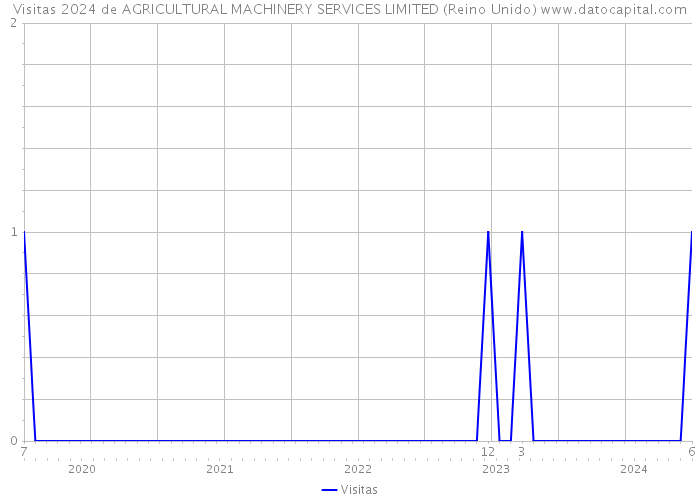 Visitas 2024 de AGRICULTURAL MACHINERY SERVICES LIMITED (Reino Unido) 