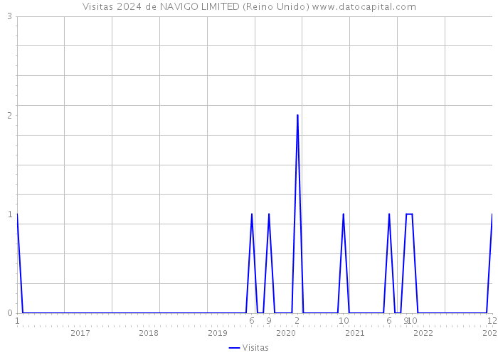 Visitas 2024 de NAVIGO LIMITED (Reino Unido) 