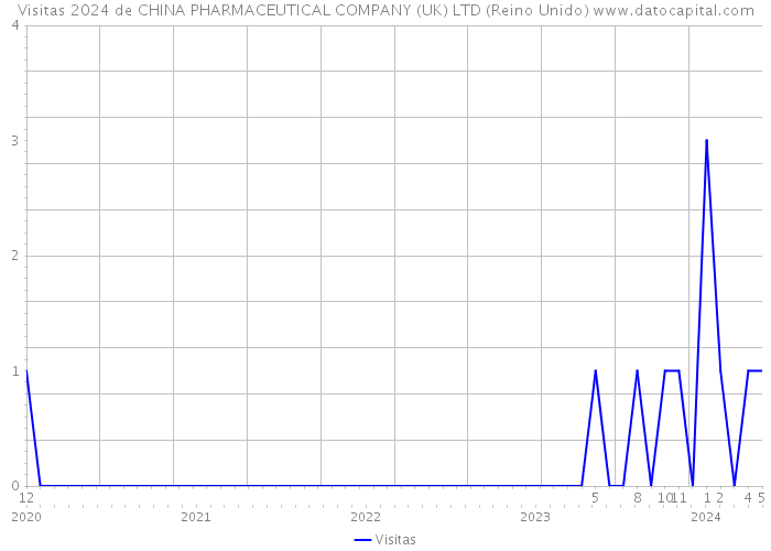 Visitas 2024 de CHINA PHARMACEUTICAL COMPANY (UK) LTD (Reino Unido) 