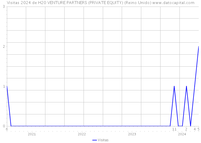 Visitas 2024 de H20 VENTURE PARTNERS (PRIVATE EQUITY) (Reino Unido) 