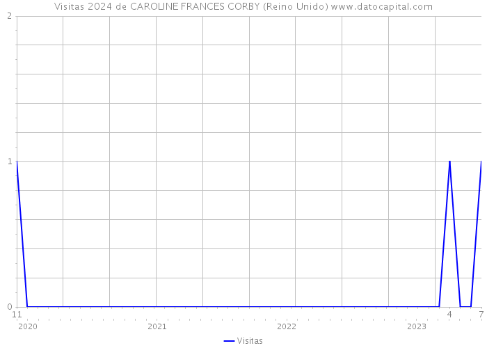 Visitas 2024 de CAROLINE FRANCES CORBY (Reino Unido) 