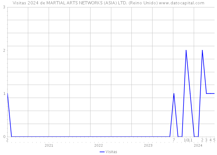 Visitas 2024 de MARTIAL ARTS NETWORKS (ASIA) LTD. (Reino Unido) 