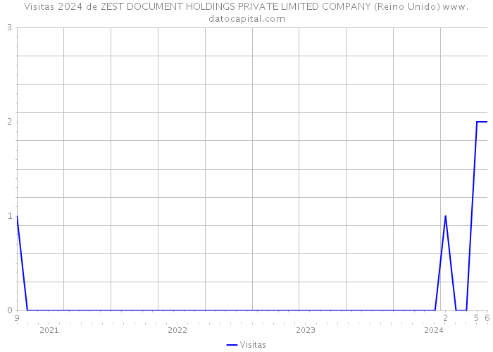 Visitas 2024 de ZEST DOCUMENT HOLDINGS PRIVATE LIMITED COMPANY (Reino Unido) 