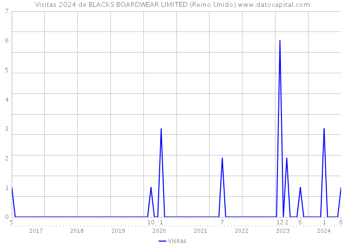 Visitas 2024 de BLACKS BOARDWEAR LIMITED (Reino Unido) 