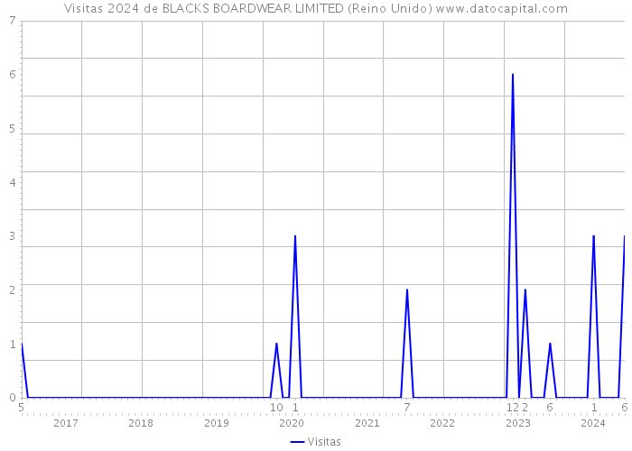 Visitas 2024 de BLACKS BOARDWEAR LIMITED (Reino Unido) 